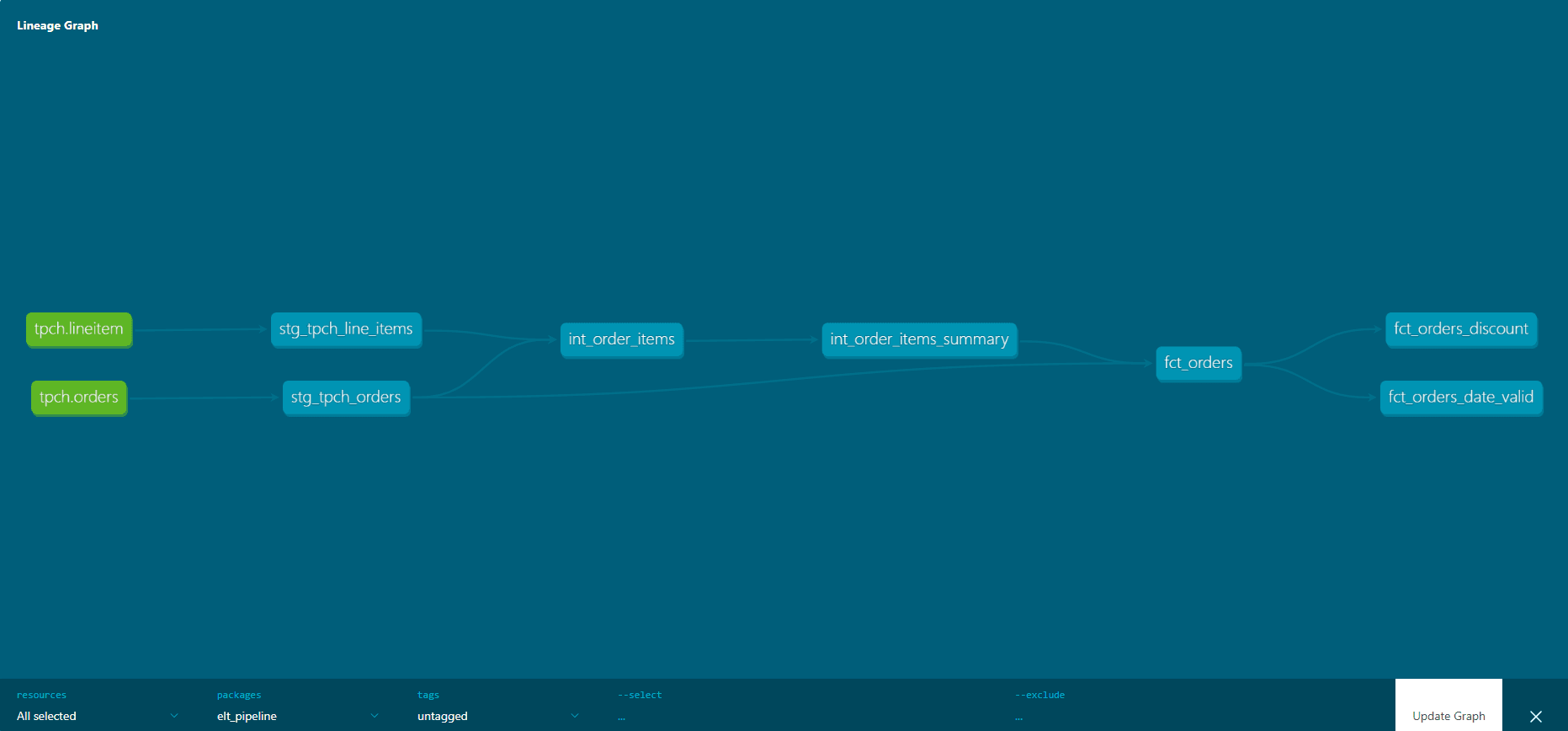 dbt Lineage Graph